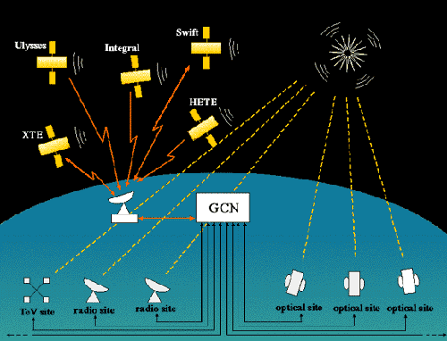 The physical GCN network