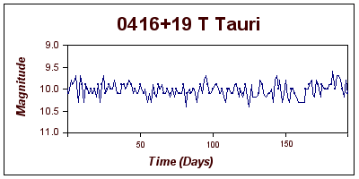 T Tauri